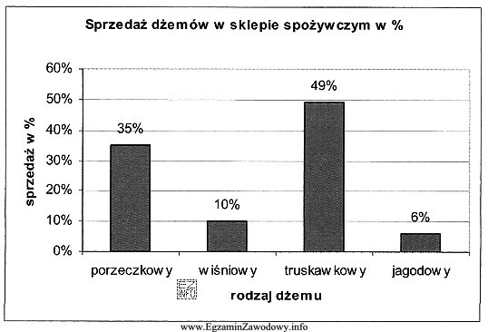 Na podstawie danych przedstawionych na wykresie wskaż dżem, któ