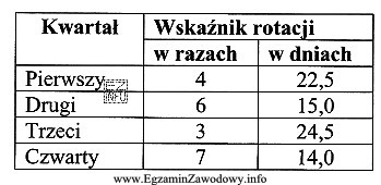 Zamieszczona tabela informuje o osiągniętych przez jednostkę handlową 