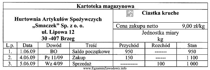 Na podstawie danych z przedstawionej kartoteki magazynowej, określ wartość 