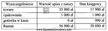 W tabeli przedstawiono wyniki inwentaryzacji w jednostce handlowej. Oszacuj wartoś