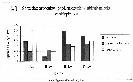 Na podstawie wykresu obrazującego sprzedaż artykułów papierniczych 