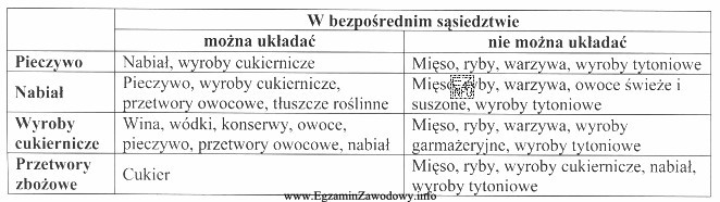 Zamieszczona tabela przedstawia zasady rozmieszczania wybranych grup towarowych. Sprzedawca ukł