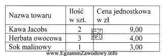 Zamieszczona tabela przedstawia wykaz towarów zakupionych przez klienta. Pł