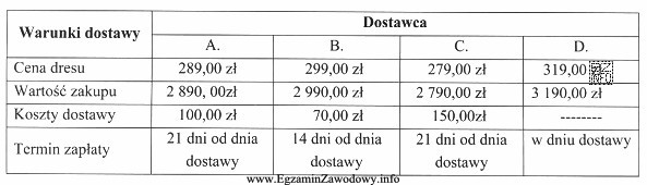 Właściciel sklepu sportowego otrzymał cztery oferty warunków 