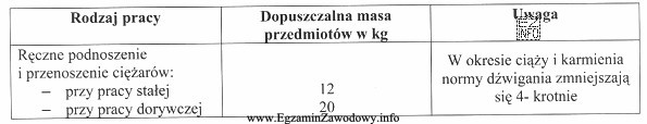 W tabeli przedstawiono dopuszczalne normy ręcznego dźwigania cięż