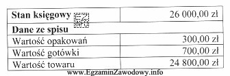 Na podstawie danych przedstawiających wynik inwentaryzacji zdawczo-odbiorczej przeprowadzonej w 