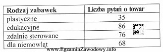 Właściciel sklepu z zabawkami przeprowadził badania popytu konsumpcyjnego. 