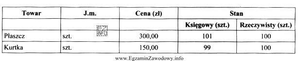 Tabela przedstawia rozbieżności między stanem księgowym 