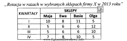 Na podstawie danych zamieszczonych w tabeli określ, w któ