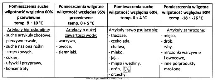 Zgodnie z przedstawionymi w tabeli trunkami składowania środków ż