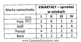 Na postawie analizy sprzedaży samochodów za ostatni rok 