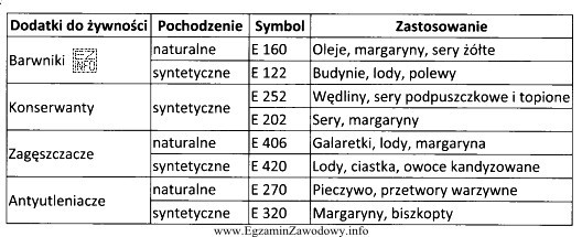 Symbol E 202 umieszczony na opakowaniu margaryny oznacza, że jako dodatek 