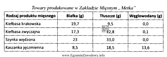 Na podstawie danych przedstawionych w tabeli wskaż produkt mięsny, 